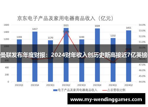 曼联发布年度财报：2024财年收入创历史新高接近7亿英镑