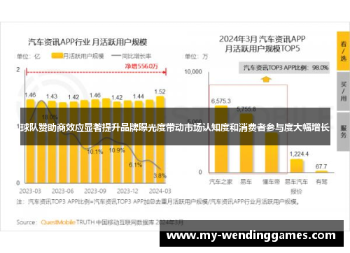 球队赞助商效应显著提升品牌曝光度带动市场认知度和消费者参与度大幅增长