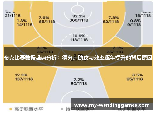 布克比赛数据趋势分析：得分、助攻与效率逐年提升的背后原因